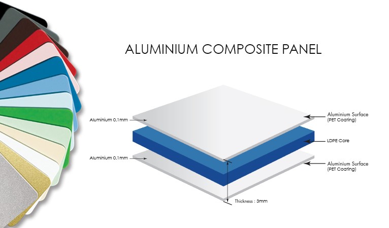 Composição do ACM aluminio composto